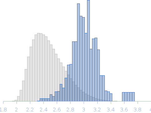 Human apo Nocturnin - Deletion construct (Δ107-120) - Extended Rg histogram