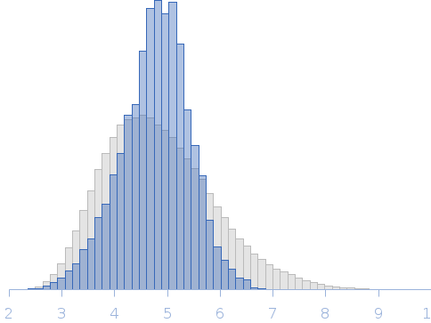 Tau35, C-terminal fragment of human Tau protein Rg histogram