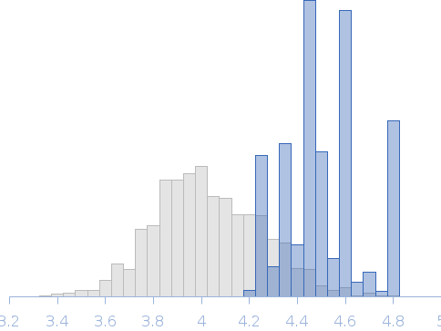 Full-length flavorubredoxin Rg histogram