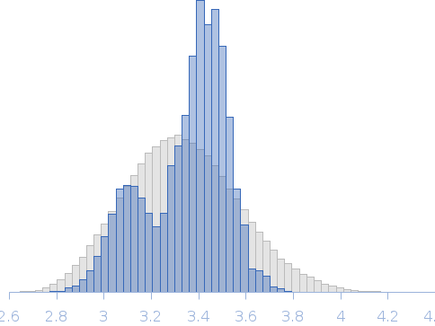 Staphylococcus aureus lipid II isoglutaminyl synthase MurT:GatD complex Rg histogram