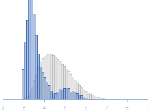 Arrestin-3 ERK2 fusion, monomer (Arrestin-3 fused to extracellular signal-regulated kinase 2) Rg histogram