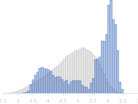 Mouse Kirrel3 ectodomain - Q128A mutant Rg histogram