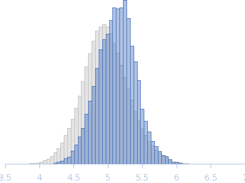 Anti-CD20 IgG antibody Rg histogram