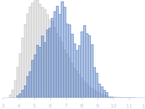 Human histone deacetylase 6 Rg histogram
