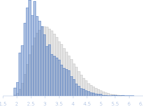 Mature full length human prion protein Rg histogram