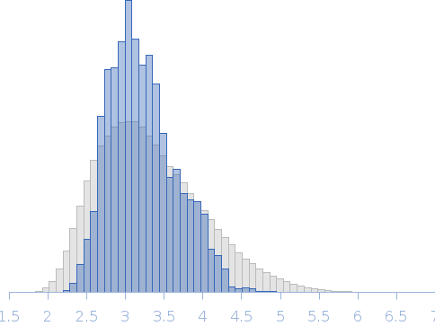 Mature full length human prion protein in the presence of zinc-tetracationic porphyrin [Zn(II)-BnPyP] Rg histogram