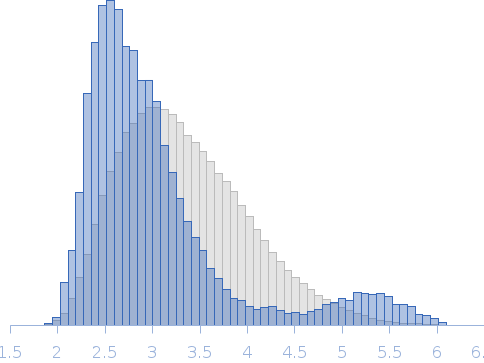 Mature full length human prion protein in the presence of a cationic Fe(III) porphyrin [Fe(III)-TMPyP] Rg histogram