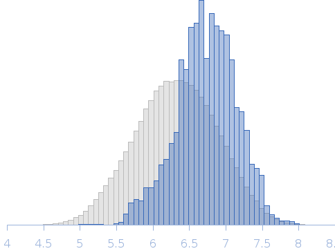 Calcium-bound Calmodulin, including structural models Rg histogram