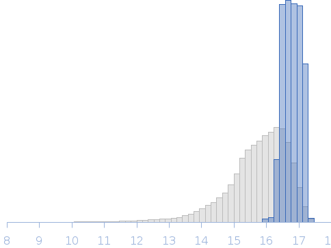 Accumulation-association protein (Aap) Brpt5.5 monomer Rg histogram