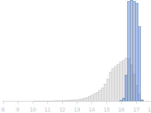 Accumulation-association protein (Aap) Brpt5.5 5xH85A monomer Rg histogram