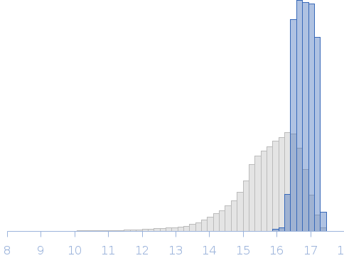 Accumulation-association protein (Aap) Brpt5.5 2xH85A monomer Rg histogram