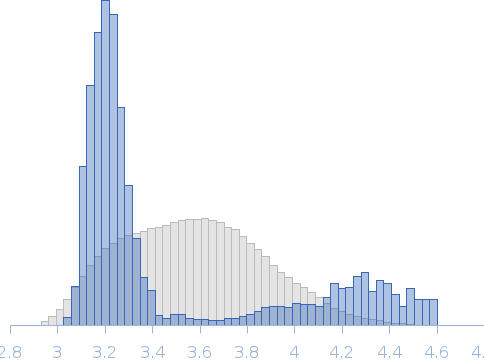 invariant surface glycoprotein ISG65 Rg histogram