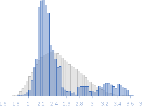 Human apo NFU1 iron-sulfur cluster scaffold protein Rg histogram