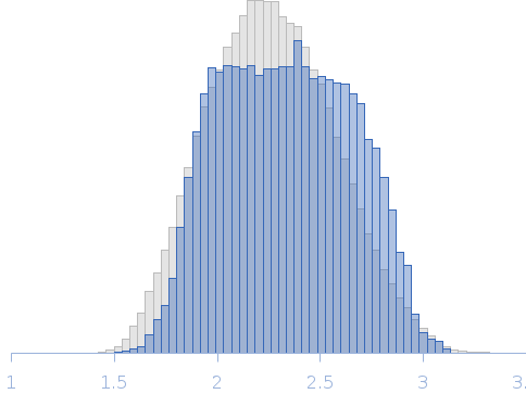 His-tagged RdfS Excisionase monomeric in solution Rg histogram