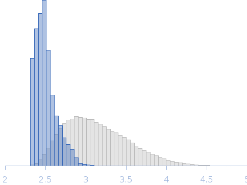 Fused complex of cytochrome P450 143 and ferredoxin Rv1786 (Cyp143 and rv1786) Rg histogram