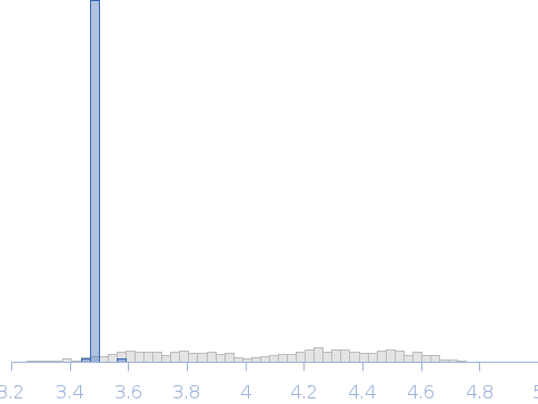 RTX719. Double-acylated truncated variant of B. pertussis adenylate cyclase toxin (CyaA) Rg histogram