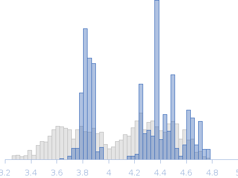proRTX719. Non-acylated truncated variant of B. pertussis adenylate cyclase toxin (CyaA) Rg histogram