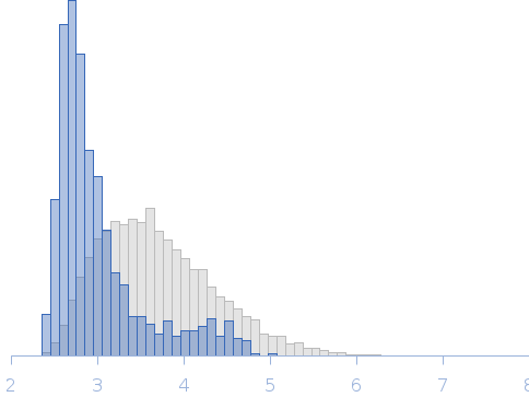 Monomeric DNA repair protein RAD51 homolog 1 double mutant [F86E, A89E] Rg histogram