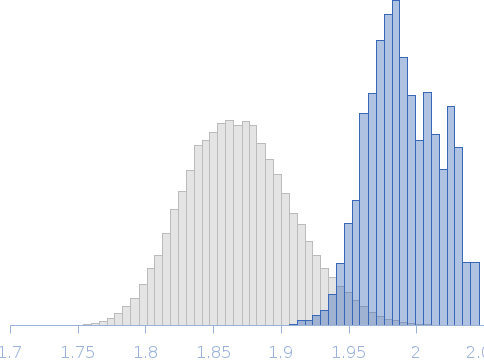 Full-length human DPCD Rg histogram