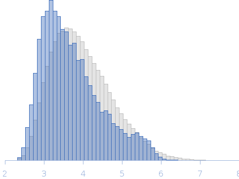 G. gallus TRPV4 N-terminal Domain Rg histogram