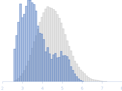 Rabies virus Nishigahara strain Phosphoprotein Isoform 3 (P3) Rg histogram