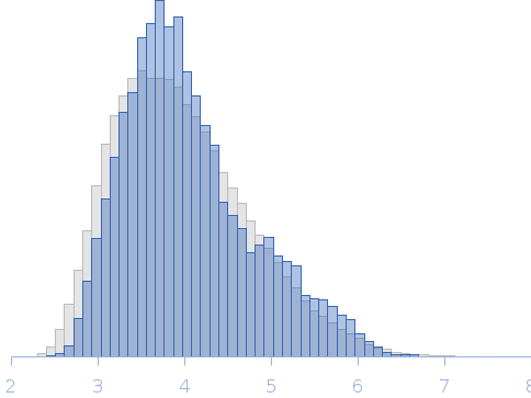 G. gallus TRPV4 N-terminal Domain, mutant 107-KRWRR-111 to 107-AAWAA-111 Rg histogram