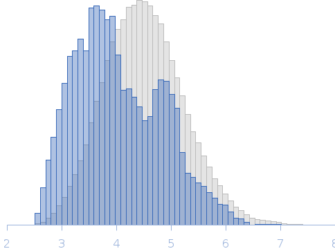 Attenuated Nishigahara Phosphoprotein Isoform 3 (Ni-CE P3) Rg histogram