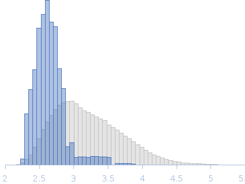 G. gallus TRPV4 N-terminal Domain, deletion mutant ∆N54 Rg histogram