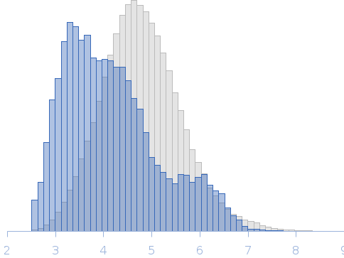 N226H Nishigahara Phosphoprotein Isoform 3 (N226H_P3) Rg histogram