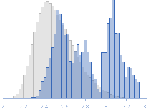 G. gallus TRPV4 N-terminal Domain, deletion mutant ∆N97 Rg histogram