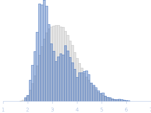 G. gallus TRPV4 intrinsically disordered N-terminus Rg histogram