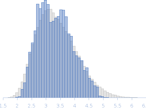 G. gallus TRPV4 intrinsically disordered N-terminus, mutation 107-KRWRR-111 to 107-AAWAA-111 Rg histogram