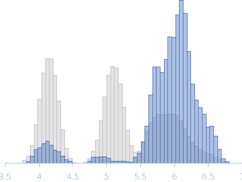 Escherichia coli 6S RNA Rg histogram