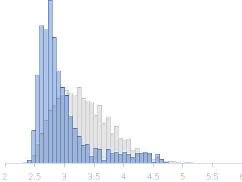 Monomeric DNA repair protein RAD51 homolog 1 double mutant [F86E, A89E] in complex with fourth BRC repeat (BRC4) Rg histogram