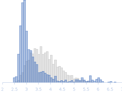 His-Tagged Monomeric DNA repair protein RAD51 homolog 1 double mutant [F86E, A89E] in complex with His-tagged fourth BRC repeat (BRC4) Rg histogram