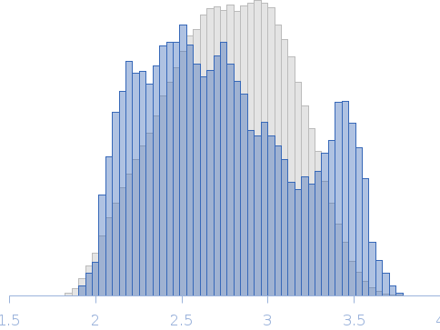 Triple mutant (D116A, H118A, Y176A) of the D1-D2 N-terminal domains of thrombospondin type-1 domain-containing protein 7A Rg histogram