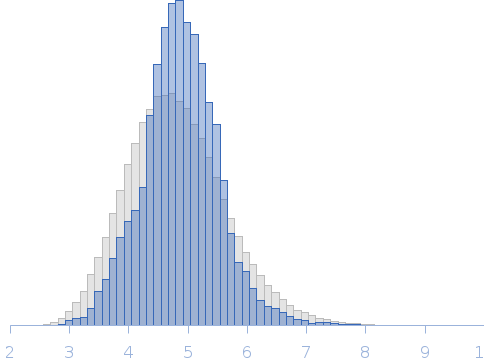 Rabies CVS Phosphoprotein (P1) Rg histogram