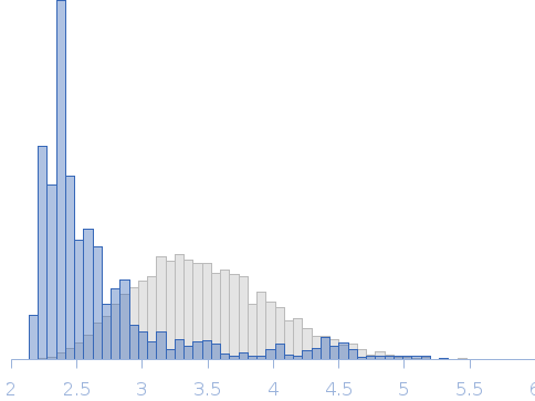 High mobility group protein B1, HMGB1 Rg histogram