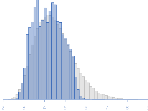 Rabies virus CVS Phosphoprotein Isoform 3 (CVS P3) Rg histogram