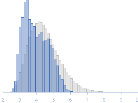 D289N mutant of Rabies virus CVS Phosphoprotein Isoform 3 (CVS P3) Rg histogram
