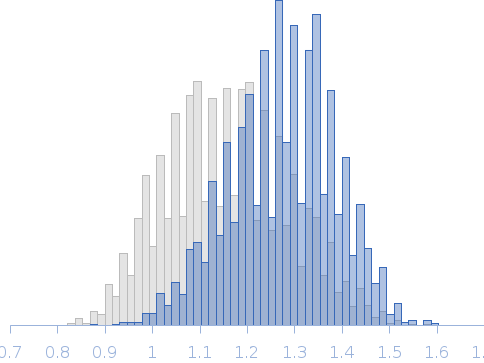 Segment S(66-81) of the Neurofilament low intrinsically disordered tail domain Rg histogram