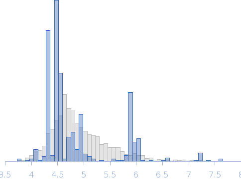 DNA binding domain of PALB2 (partner and localizer of BRCA2) in 160 mM NaCl Rg histogram