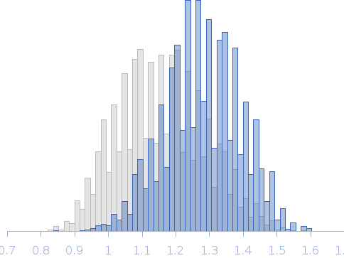 Segment S(66-81) of the Neurofilament low intrinsically disordered tail domain Rg histogram