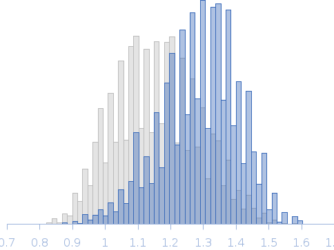 Segment S(66-81) of the Neurofilament low intrinsically disordered tail domain Rg histogram