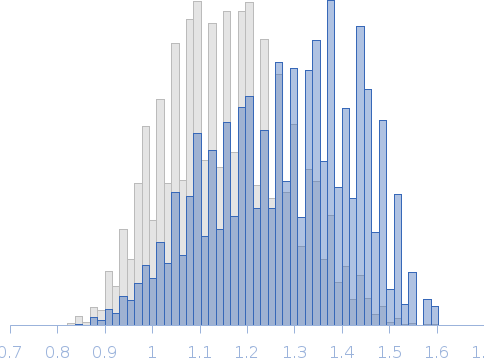 Segment S(66-81) of the Neurofilament low intrinsically disordered tail domain Rg histogram