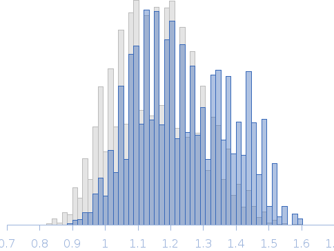 Segment S(66-81) of the Neurofilament low intrinsically disordered tail domain Rg histogram