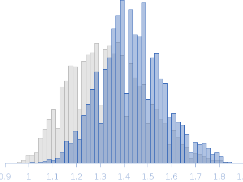 Segment S(87-105) of the Neurofilament low intrinsically disordered tail domain Rg histogram