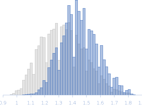 Segment S(87-105) of the Neurofilament low intrinsically disordered tail domain Rg histogram