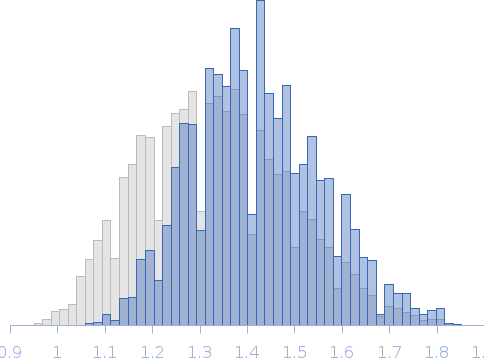 Segment S(87-105) of the Neurofilament low intrinsically disordered tail domain Rg histogram