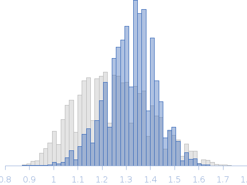 Segment S(45-64) of the Neurofilament low intrinsically disordered tail domain Rg histogram